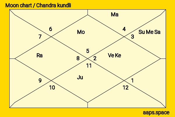 Karisma Kapoor chandra kundli or moon chart